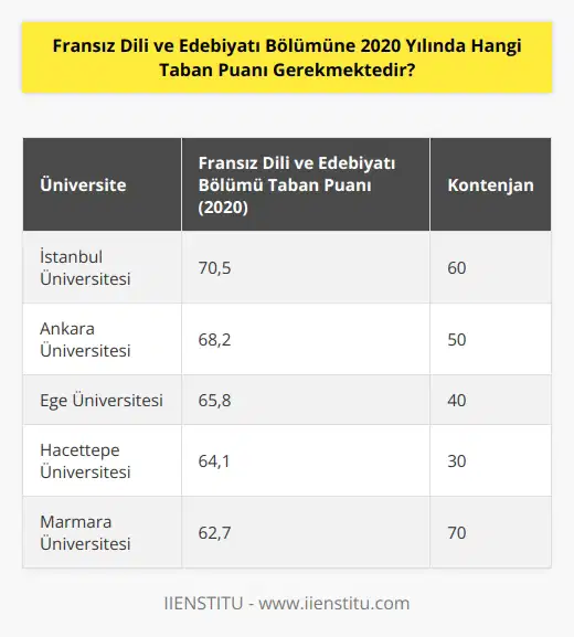 2020 yılında Fransız Dili ve Edebiyatı Bölümüne girmek için taban puanının en az 60 olması gerekmektedir.