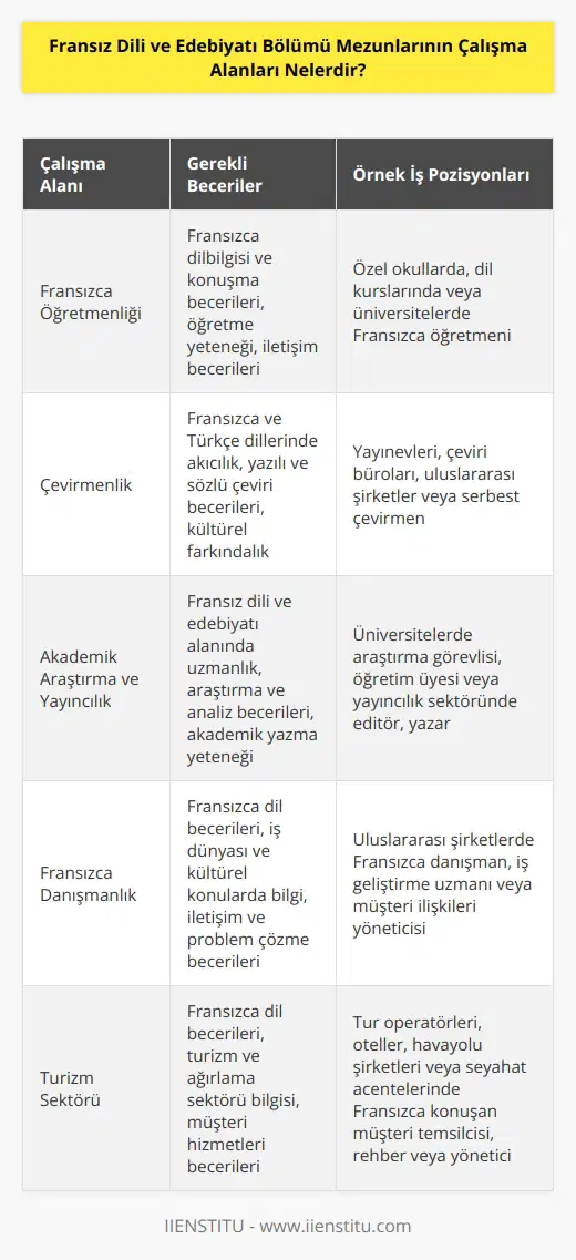 Fransız Dili ve Edebiyatı mezunları, özellikle Fransızca ve edebiyat alanında çalışma alanlarına sahip olabilir. Birçok mezun Fransızca öğretmenliği, çevirmenlik, akademik araştırma ve yayıncılık gibi alanlarda çalışabilir. Ayrıca, özel şirketlerde Fransızca danışmanlık, kültürel konuların yönetimi, turizm sektöründe çalışma veya Fransızca ve edebiyat alanındaki ürünleri geliştirmek gibi alanlarda da çalışabilir. Mezunlar ayrıca çeşitli kurumsal veya özel kuruluşlarda çalışma veya uluslararası ilişkilere dahil olma gibi imkânlara da sahip olabilir.
