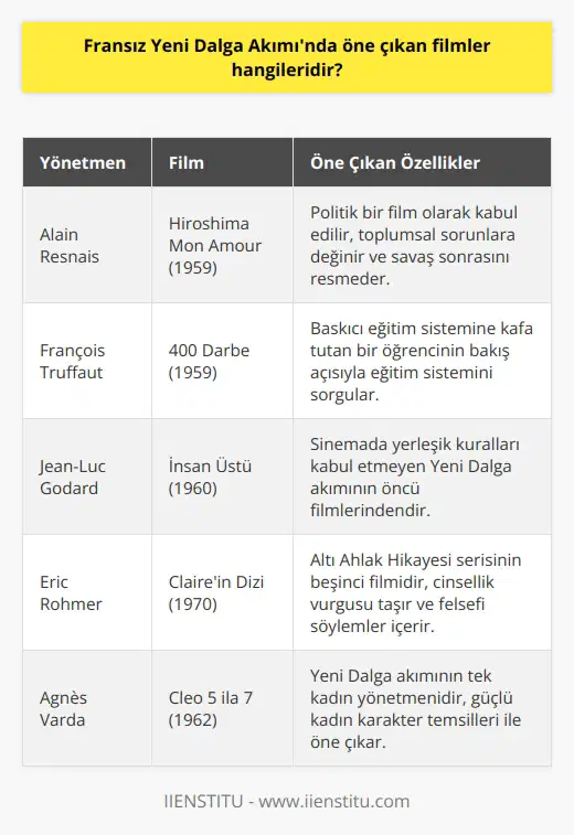 Fransız Yeni Dalga Akımında Öne Çıkan Filmler Fransız Yeni Dalga Akımı, 1950li yılların sonuna doğru ortaya çıkan ve 1958-1962 yılları arasında en verimli ve etkin olduğu dönemi yaşayan; sinemanın klasik/geleneksel anlatı yapısına karşı tepkili olan bir grup sinemacının belirlediği birtakım unsurların şekillendirdiği manifesto ile film üretmeye başlayan yönetmenlerin ağırlıklarını koydukları ayrıca Modern Fransız Sineması’nın başlangıcı olarak kabul edilen yeni bir sinema akımıdır. Bu akımın öne çıkan filmleri ve yönetmenleri şunlardır: Alain Resnais - Hiroshima Mon Amour (1959) Hiroshima Mon Amour, Alain Resnaisin yönettiği politik bir film olarak kabul edilebilir. Toplumsal sorunlara değinmesi ve savaş sonrasını resmetmesi açısından önemlidir. Film, isminden dolayı bir aşk filmi olarak görülse de, daha derin bir anlatısı bulunmaktadır. François Truffaut - 400 Darbe (1959) 400 Darbe, François Truffautnun yönettiği ve baskıcı eğitim sistemine kafa tutan bir öğrencinin bakış açısıyla eğitim sistemini sorgulayan filmdir. Yönetmen, izleyenlerin isyankar öğrenci ile bütünleşmesini sağlamak için gerekli teknik ve anlatı kodlarını ustalıkla kullanmıştır. Jean-Luc Godard - İnsan Üstü (1960) İnsan Üstü, Jean-Luc Godardın yönettiği ve sinemada yerleşik kuralları kabul etmeyen Yeni Dalga akımının öncü filmlerindendir. Film, polisler tarafından aranan bir suçlu ile gazetede çalışan genç bir kızın yakınlaşmasını anlatmaktadır. Eric Rohmer - Claire’nin Dizi (1970) Claire’nin Dizi, Eric Rohmerin yönettiği ve ‘Altı Ahlak Hikayesi’ serisinin beşinci filmidir. Filmin fonunda cinsellik vurgusu taşıyan bir anlatı ve orta yaşlı bir diplomatın fetiş tutkusunu felsefi söylemler eşliğinde işlemiştir. Agnes Varda - Cleo 5 ila 7 (1962) Cleo 5 ila 7, Agnes Vardanın yönettiği ve Yeni Dalga akımının tek kadın yönetmenidir. Film, şarkıcı bir kadının yaşadığı iki saatin hikayesini anlatır ve güçlü kadın karakter temsilleri ile öne çıkar. Sonuç olarak, Fransız Yeni Dalga Akımı, sinema dünyasında önemli bir yere sahip olup, birçok etkileyici film ve yönetmenin işlerini ortaya koymuştur. Bu filmler, sinema tarihinin unutulmaz yapıtları arasında yer alarak, dünya sinemasına büyük katkılar sağlamıştır.