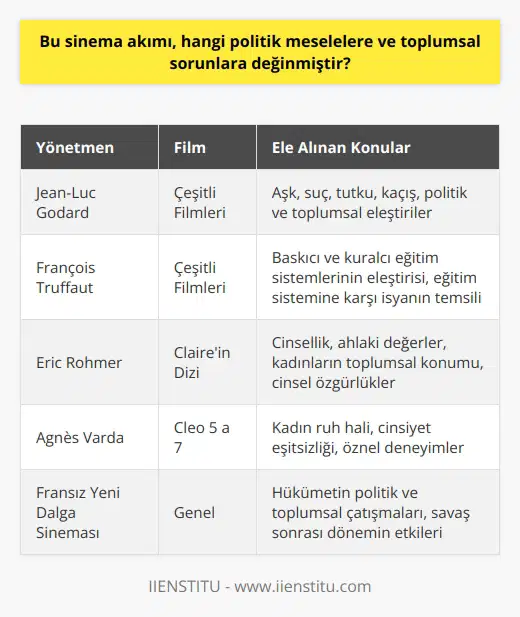 Fransız Yeni Dalga sinema akımı, çeşitli politik konular ve toplumsal meselelere değinir. Bu akım, özellikle 1950lerin sonunda ve 1960ların başında, hükümetin politik ve toplumsal çatışmaların yanı sıra savaş sonrası dönemin etkileri üzerine çeşitli film ve eleştirileri meydana getirmiştir. Yeni Dalga akımının belirleyici figürleri arasında yer alan Jean-Luc Godard’ın birçok filmi, aşk, suç, tutku, ve kaçış gibi geniş bir yelpazeye sahip temalar üzerine yoğunlaştırken aynı zamanda politik ve toplumsal eleştirilere de değinmiştir. Ayrıca, François Truffaut gibi diğer önemli Fransız Sinema yönetmenlerinin eserleri de baskıcı ve kuralcı eğitim sistemlerinin eleştirisini ve genelde eğitim sistemine karşı isyanın temsili gibi toplumsal meselelere de dikkat çekmiştir. Eric Rohmer’in Claire’nin Dizi filmi cinsellik ve ahlaki değerler üzerine bir vurgu yaparak özellikle kadınların toplumsal konumu ve cinsel özgürlükleri gibi konulara dokunan bir yapısı ile dikkat çeker. Son olarak Agnes Varda’nin ‘Cleo 5 a 7’ filmi, bir kadının hayatındaki iki saatlik bir dönemi aktarırken, kadın ruh hali, cinsiyet eşitsizliği ve öznel deneyimler gibi konulara değinir.