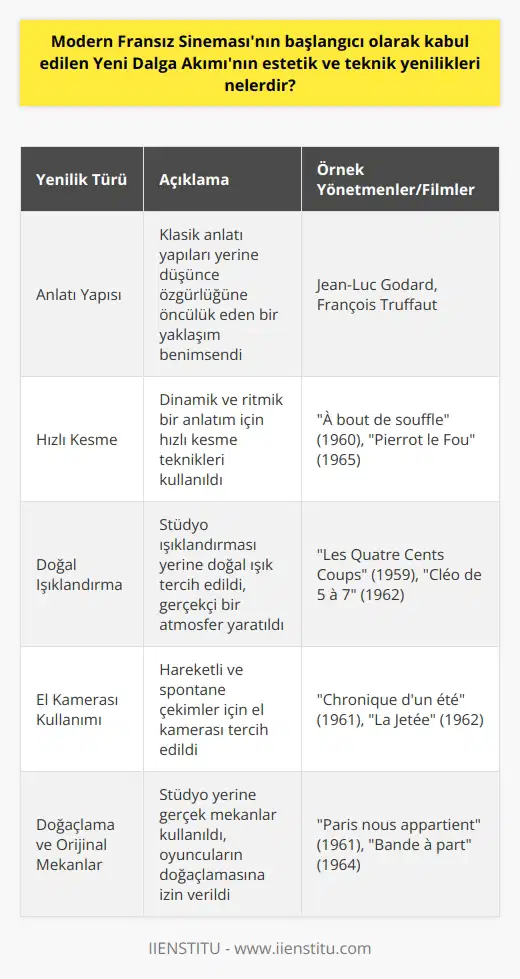 Yeni Dalga Akımının Estetik ve Teknik Yenilikleri Fransız Yeni Dalga Akımı, sinemada bir dizi estetik ve teknik yenilik getirdi. Klasik sinemanın anlatı strüktürleri yerine, düşünce özgürlüğüne öncülük eden bir yaklaşım kullandılar. Bu strüktürleri kırmak ve film yapımcılığını deneysel bir hale getirmek, özünde bir tür isyan olarak görülebilir. Teknik olarak bakıldığında, Yeni Dalga akımı, hızlı kesme, doğal ışıklandırma, el kamerası kullanımı, doğaçlama ve orijinal mekanları kullanma gibi bir dizi yenilik getirmiştir. Yeni Dalganın bu teknikleri, daha gerçekçi bir film yapısının oluşmasına yardımcı oldu ve bu da izleyicinin daha gerçekçi bir film deneyimi yaşamasını sağladı. Ayrıca, bu teknikler filmlerin maliyetini düşürdü ve film yapımcılarına daha geniş bir özgürlük alanı sağladı. Estetik olarak, Yeni Dalga, sinemayı daha kişisel ve özgün bir sanat formu haline getirmeyi hedefledi. Filmlerini içeriden işlerken, film yapımcıları aynı zamanda halkın ve genel toplumun dikkatini çeken konuları ele almaktan çekinmediler. Yeni Dalga film yapımcıları, genelde politik ve sosyal meseleleri ele alarak veya sanatsal ve deneysel film tekniklerini kullanarak izleyicinin dikkatini çekmeyi başarmışlardır. Örneğin, jean-Luc Godard ve François Truffaut gibi Yeni Dalganın önde gelen figürleri, sinemanın güçlü bir hikaye anlatma aracı olduğunu ve toplumun genelindeki hikayelerin anlatıldığı bir platform olabileceğini vurguladılar. Ayrıca, yeni film yapım tekniklerini kullanarak ve film yapım sürecinin klasik sınırlarını kırmak için yeni ve eşsiz yollar araştırarak, kendi ekollerini geliştirdiler. Sonuç olarak, Yeni Dalga akımı, dünya sinemasını teknik ve estetik olarak yeniden şekillendiren güçlü bir akımdır. Estetik ve teknik yenilikler sayesinde, film yapım süreci ve sinemada anlatı yöntemleri geniş bir biçimde genişledi ve gelişti.