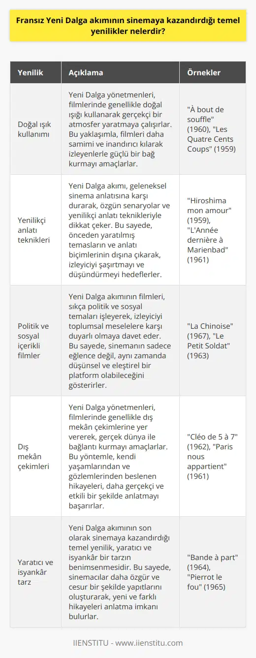 Fransız Yeni Dalga Akımının Sinemaya Kazandırdığı Temel Yenilikler Fransız Yeni Dalga akımı (La Nouvelle Vague), 1950li yılların sonunda ortaya çıkan ve sinemaya teorik, estetik ve teknik anlamda birçok yenilik kazandıran bir sinema akımıdır. Bu akımın en önemli figürleri arasında Jean-Luc Godard, François Truffaut, Éric Rohmer ve Alain Resnais gibi isimler yer almaktadır. Yeni Dalga akımının sinemaya kazandırdığı temel yeniliklere bakacak olursak şunlardır: ve doğal ışık kullanımı: Yeni Dalga yönetmenleri, filmlerinde genellikle doğal ışığı kullanarak gerçekçi bir atmosfer yaratmaya çalışırlar. Bu yaklaşımla, filmleri daha samimi ve inandırıcı kılarak izleyenlerle güçlü bir bağ kurmayı amaçlarlar. Yenilikçi anlatı teknikleri: Yeni Dalga akımı, geleneksel sinema anlatısına karşı durarak, özgün senaryolar ve yenilikçi anlatı teknikleriyle dikkat çeker. Bu sayede, önceden yaratılmış temasların ve anlatı biçimlerinin dışına çıkarak, izleyiciyi şaşırtmayı ve düşündürmeyi hedeflerler. Politik ve sosyal içerikli filmler: Yeni Dalga akımının filmleri, sıkça politik ve sosyal temaları işleyerek, izleyiciyi toplumsal meselelere karşı duyarlı olmaya davet eder. Bu sayede, sinemanın sadece eğlence değil, aynı zamanda düşünsel ve eleştirel bir platform olabileceğini gösterirler. Dış mekan çekimleri: Yeni Dalga yönetmenleri, filmlerinde genellikle dış mekan çekimlerine yer vererek, gerçek dünya ile bağlantı kurmayı amaçlarlar. Bu yöntemle, kendi yaşamlarından ve gözlemlerinden beslenen hikayeleri, daha gerçekçi ve etkili bir şekilde anlatmayı başarırlar. Yaratıcı ve isyankar tarz: Yeni Dalga akımının son olarak sinemaya kazandırdığı temel yenilik, yaratıcı ve isyankar bir tarzın benimsenmesidir. Bu sayede, sinemacılar daha özgür ve cesaretli bir şekilde yapıtlarını oluşturarak, yeni ve anlatma imkanı bulurlar. Sonuç olarak, Fransız Yeni Dalga akımı, sinemaya gerçekçilik, yenilikçi anlatı teknikleri, politik ve sosyal içerikli filmler, dış mekan çekimleri ve yaratıcı-isyankar bir tarz gibi temel yenilikler kazandırmıştır. Bu akımın etkisi, günümüz sinemasında da hala hissedilmeye devam etmektedir.