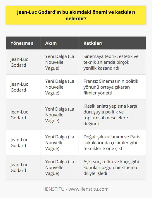 Jean-Luc Godard ve Yeni Dalga Sinema Akımındaki Önemi Fransız Sineması’nda 1950li yılların sonlarında ortaya çıkan ve dünya sinemasında büyük etki yaratan Yeni Dalga (La Nouvelle Vague) sinema akımının önemli isimlerinden biri olan Jean-Luc Godard, bu akıma önemli katkılar sağlamıştır. Godard, sinemaya teorik, estetik ve teknik anlamda birçok yenilik kazandırmış, aynı zamanda Fransız Sineması’nın politik yönünü de ortaya çıkaran filmlerle ön plana çıkmıştır. Godard’ın Yeni Dalga Akımına Katkıları Yeni Dalga sinema akımının temsilcilerinden olan Godard, bu akımın klasik anlatı yapısına karşı duruşunu benimsemiş ve bu doğrultuda politik ve toplumsal meselelere değinen filmler yönetmiştir. Godardın öncü filmleri arasında sayılan filmler, özellikle doğal ışık kullanımı ve çoğunlukla Paris sokaklarında gerçekleştirilir. Kendi filmlerinde yerleşik kuralları kabul etmeyen ve akımın öncü yönetmenleri arasında sayılan Godard, özellikle aşk, suç, tutku ve kaçış gibi konuları işlemiştir. Bu sayede, hem özgün bir sinema dili yaratmış hem de izleyiciyi düşündürmeyi başarmıştır. Farklı ve Yaratıcı Anlatı Yaklaşımı Godardın yenilikçi ve zorlayıcı anlatı tarzı, Yeni Dalga akımının en önemli unsurlarından biri olarak kabul edilir. Klasik sinema anlayışına alternatif bir bakış açısı sunan Godard, filmlerinde sosyal ve politik konulara eğilerek, dönemin Fransız Sinemasına büyük bir katkı sağlamıştır. Özetle, Jean-Luc Godard, Yeni Dalga sinema akımının önemli isimlerinden biri olarak, bu akımın dünya sinemasındaki etki ve önemini pekiştirmiştir. Hem yönetmenlik hem de teorik alanda yaptığı katkılarla anılan Godard, Fransız Sinemasının dünya sinemasında öncü olmasında büyük rol oynamıştır.