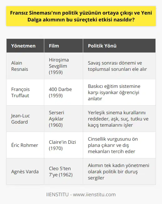 Fransız Sinemasının Politik Yüzünün Ortaya Çıkışı ve Yeni Dalga Akımının Bu Süreçteki Etkisi Fransız Sineması, tarih boyunca dünya sinemasında önemli bir yer edinmiştir. Bu durumun arkasındaki en önemli etkenlerden biri, 1950li yılların sonunda ortaya çıkan Yeni Dalga akımıdır. Bu akım, Fransız Sinemasında olduğu gibi tüm dünya sinemasında büyük bir yapıya dönüşerek sinemaya teorik, estetik ve teknik anlamda birçok yenilik katmıştır. Ayrıca Godard, Truffaut, Rohmer, Resnais gibi isimlerle parlak bir dönem yaşayan Fransız Sineması, birçok ülkedeki sinema sektörüne yön veren bir akım haline gelmiştir. Bu süreçte yönetmenlerin bakış açılarıyla şekillenen filmlerle Fransız Sinemasının politik yüzünün de ortaya çıktığı görülür. Yeni Dalga Akımı ve Ortaya Çıkışı Fransız Yeni Dalga Akımı, 1950li yılların sonunda ortaya çıkarak sinemanın klasik ve geleneksel anlatı yapısına karşı tepkili olan sinemacıların belirginleşen unsurlara karşı manifesto yayarak film üretmeye başlayan yönetmenlerin ağırlıklarını koydukları ve Modern Fransız Sinemasının da başlangıcı kabul edilen bir sinema akımıdır. Akımın önemli isimleri, Fransanın ünlü sinema dergisi Cahiers du cinémada film eleştirileri yazarak başlamış olup, bunlara François Truffaut, Jean-Luc Godard, Éric Rohmer, Claude Chabrol, Alain Resnais ve Jacques Rivette gibi isimler dahildir. Politik Yüzün Açığa Çıkışı ve Örnek Filmler Bu akımda politik yüzünün açığa çıktığı oluşumda, farklı ve isyankar tarzıyla öne çıkan Jean Luc Godard önemli bir yere sahiptir. Alain Resnaisin Hiroshima Mon Amour (1959) filmi ise, savaş sonrasını ve toplumsal sorunları ele alarak politik bir film olarak kabul edilebilir. François Truffautun 400 Darbe (1959) filmi, baskıcı eğitim sistemine karşı yönetmenin ustalıkla teknik ve anlatı kodlarını kullanarak isyankar öğrenci ile izleyenleri bütünleştiren bir filmdir. Jean-Luc Godardın Son Nefes (1959) filmi ise, sinemada yerleşik kuralları kabul etmeyerek Yeni Dalga akımının öncü filmlerinden biridir ve aşk, suç, tutku ve kaçış gibi konularını Paris sokaklarındaki doğal ışık kullanılarak anlatır. Eric Rohmerin Clairenin Dizi (1970) filmi, cinsellik vurgusu taşıyan ve filmin fonunda çoğunlukla dış mekanı tercih eden bir yapıdadır. Agnes Vardanın Cleo 5ten 7ye (1962) filmi ise, akımın tek kadın yönetmeni olup, konularını ve yöntemlerini akımın ana akıl hocaları olan diğer yönetmenlerle aynı çizgiye oturtarak politik bir duruş sergiler. Sonuç olarak, Yeni Dalga akımının etkisiyle Fransız Sinemasının politik yüzünün açığa çıkması, dünya sinemasında farklı bir yapı ve bakış açısı sunarak sinema tarihinde önemli bir dönüşümün başlangıcı olmuştur.