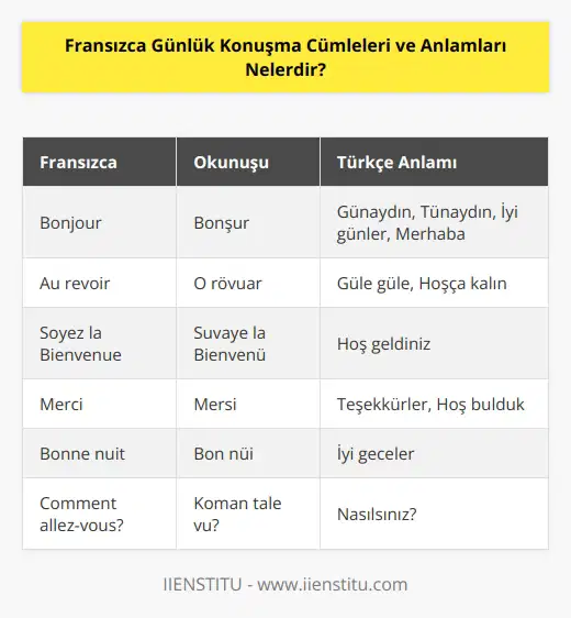 Günlük konuşma dilinde Fransızca  Bonjour    demeniz  günaydın, tünaydın, iyi günler, merhaba  anlamlarının hepsini karşılayacaktır.  Au revoir    yani bizim dilimizde güle güle diyerek sohbetinizi noktalayabilirsiniz. Hoş geldiniz demek için  Soyez la Bienvenue  ,  hoş bulduk için de merci kelimelerini kullanabilirsiniz.
