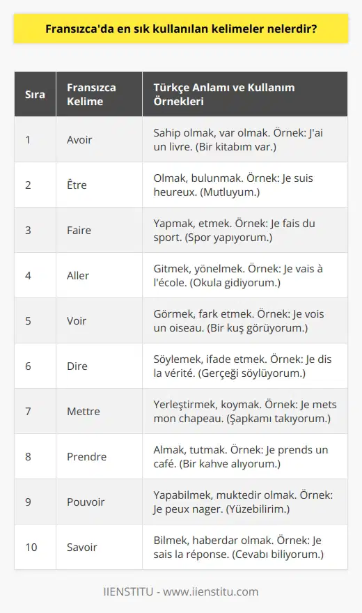 1. Avoir (sahip olmak)  2. Être (olmak)  3. Faire (yapmak)  4. Aller (gitmek)  5. Voir (görmek)  6. Dire (söylemek)  7. Mettre (yerleştirmek)  8. Prendre (almak)  9. Pouvoir (yapabilmek)  10. Savoir (bilmek)