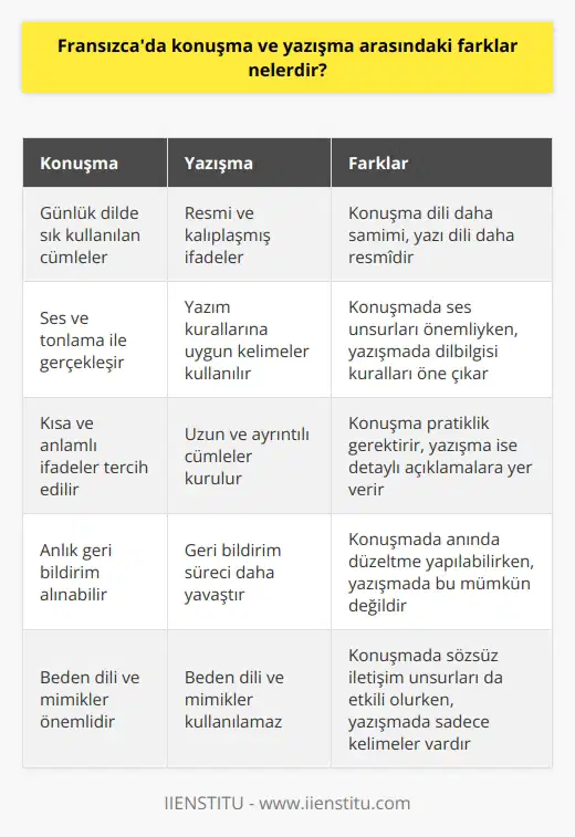 Konuşma ve yazışma arasındaki farklar Fransızcada aynıdır. Konuşma, normal olarak daha sık kullanılan anadil cümleleriyle gerçekleşirken, yazışma daha resmi cümlelerin kullanıldığı daha uzun, daha ayrıntılı ifadeler içermesi gereken bir ortamda gerçekleşir. Konuşma, sesler ve intonasyonla yapılırken, yazışma, daha kalıplı ve doğru yazım kurallarına uygun olarak yazılmış kelimeler arasındaki iletişim ortamıdır. Konuşma, cümlelerin daha kısa olmasının yanı sıra, konuşmacıların anında cevap verebilecekleri anlamlı kısa ifadeler kullanmasını gerektirir. Yazışma ise, daha uzun cümlelerin kullanılmasını ve daha resmi bir dil kullanılmasını gerektirir.