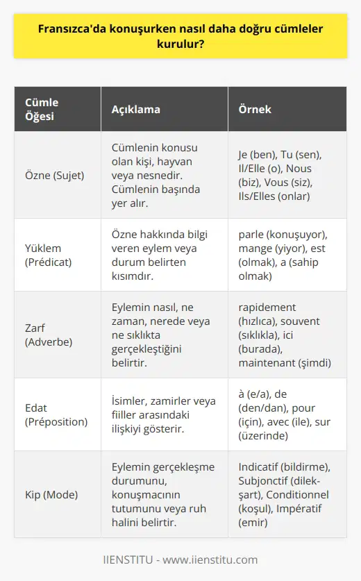 Fransızcada doğru cümleler kurmak için, cümlelerin özne, yüklem ve zarf gibi üç temel parçayla inşa edilmesi gerekir. Bütün cümleler özne ile başlamalıdır ve özne ile yüklem arasındaki ilişki çoğunlukla belirtilmelidir. Ayrıca, Fransızcada çoğu zaman belirteçler kullanılır. Belirteçler, aynı cümlede birkaç kelime veya kelime grubu arasındaki ilişkinin anlaşılmasını kolaylaştırır. Fransızca cümlelerinde edatlar ve kipler de kullanılır; bu kavramlar, cümlede ne kadar vurgu yapılacağını ve cümledeki anlamın nasıl algılanacağını belirler.