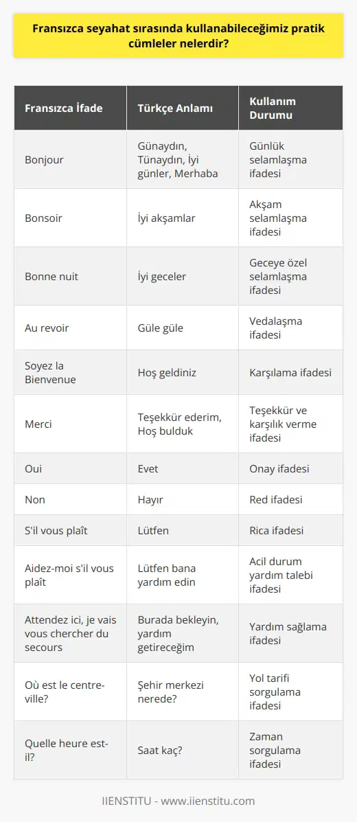 Fransızcaya İhtiyaç Duyulan Seyahatler İçin Pratik Cümleler  Fransızca konuşulan bir ülkeye seyahat planlıyorsanız veya sadece pratik ve günlük cümlelere ihtiyaç duyuyorsanız, bu yazıda en temel ve işinize yarayacak cümleleri inceleyeceğiz. İyi hazırlanmış bir turist olarak Fransızcada en çok kullanacağınız veya acil bir durumda ihtiyaç duyabileceğiniz cümleleri öğrenmek için hazır mısınız?  Günlük Konuşma İçin Selamlaşma Cümleleri  Fransızca günlük konuşma dilinde Bonjour demeniz günaydın, tünaydın, iyi günler, merhaba gibi anlamları karşılayabilir. Bu cümleyi akşama çevirirsek, Bonsoir diyerek iyi akşamlar dileyebilirsiniz. İyi geceler dilemek için ise Bonne nuit ifadesini kullanabilirsiniz.   Vedalaşma ve Teşekkür Etme İfadeleri  Vedalaşmak için Au revoir yani güle güle diyerek konuşmanızı noktalayabilirsiniz. Hoş geldiniz demek için Soyez la Bienvenue ve hoş bulduk için merci kullanabilirsiniz. Burada merci kelimesinin aynı zamanda teşekkür anlamına geldiğini belirtmek önemli.  Evet/Hayır ve Rica İfadeleri  Evet demek için oui ve hayır demek için non kullanılmaktadır. Fransızcada rica cümlelerinde sıklıkla kullanılan lütfen kelimesi Sil vous plait şeklindedir.  Seyahat Sırasında Acil Durum Cümleleri  Acil bir durumla karşılaştığınızda ve yardıma ihtiyaç duyduğunuzda Aidez-moi sil vous plaît (Lütfen bana yardım edin) cümlesini kullanabilirsiniz. Buna karşılık size denilebilecek olan Attendez ici, je vais vous chercher du secours ifadesi, Burada bekleyin, yardım getireceğim anlamına gelmektedir.  Yol Tarifi ve Zaman Soruları İçin Cümleler  Şehirde kaybolduğunuzda merkezi sormak için Où est le centre-ville? (Şehir merkezi nerede?) veya saat sormak için Quelle heure est-il? (Saat kaç?) sorularını sorabilirsiniz.  Sonuç olarak, Fransızcaya ihtiyaç duyacağınız bir seyahatte önceden basit ve pratik cümleleri öğrenmek, hem dil bilmemezlikten kaynaklanabilecek anlaşmazlıkları önlemekte hem de sosyal ilişkilerinizde kendinizi daha rahat hissetmenizi sağlayacaktır. Şimdiden iyi seyahatler!