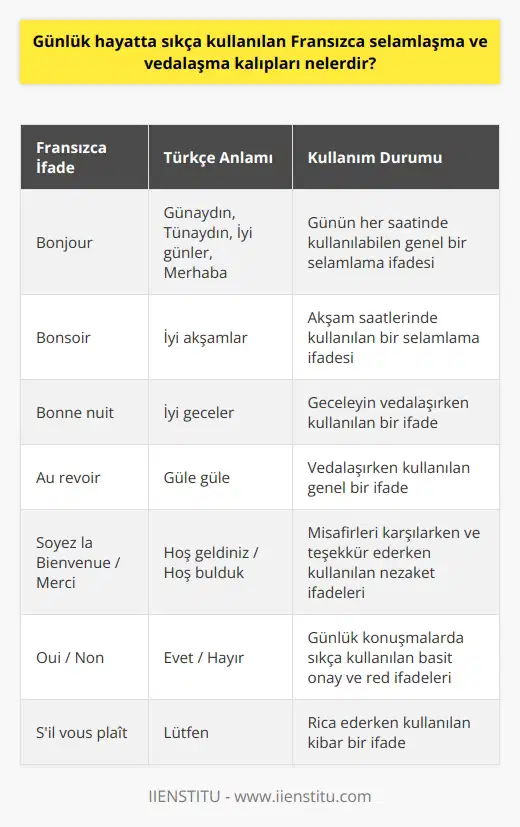 Fransızcada günlük hayatta sıkça kullanılan selamlaşma ve vedalaşma kalıpları üzerine bir değerlendirme yaparken, temel olarak işinize yarayabilecek bazı ifadeleri ele almak gerekir. Bonjour kelimesi günaydın, tünaydın, iyi günler ve merhaba anlamlarına geliyor ve kolaylıkla kullanılabilir. Ayrıca Bonsoir kelimesi iyi akşamlar ve Bonne nuit ifadesi de iyi geceler anlamına gelmektedir. Bu cümleler Fransızcada sıkça kullanılan ve gündelik konuşmalarınızda rahatlıkla uygulayabileceğiniz temel ifadelerdir. Vedalaştıktan sonra ise Au revoir ifadesi güle güle anlamına gelir ve sohbetinizin bitişiğinde kullanılır. Soyez la Bienvenue ve merci ifadeleri de “hoş geldiniz” ve “hoş bulduk” anlamlarında kullanılan Fransızca kalıplardandır. Bunların yanında evet anlamına gelen oui ve hayır anlamına gelen non kelimeleri de gündelik hayatta sıkça kullanılan basit ifadelerdendir. Ancak unutulmaması gereken önemli bir nokta, Fransızca’nın her zaman en kibar dillerden biri olduğudur. Bu nedenle, rica ifadelerinde S’il vous plait yani lütfen kelimesini kullanmaktan çekinmeyin. Fransızcaya ihtiyaç duyacağınız bir seyahat planlıyorsanız ya da pratik cümlelere ihtiyaç duyduysanız, bu ifade ve kelimeler dil becerinizi geliştirmenizde size yardımcı olacaktır. Kısacası, günlük hayatta sıkça kullanılan bu Fransızca selamlaşma ve vedalaşma kalıplarını öğrenmek, Fransızca konuşulan bir ülkede iletişim kurabilmenin ilk adımıdır. Bu nedenle, bu temel ifadeleri hafızanıza kazımanız her zaman için avantaj sağlayacaktır.