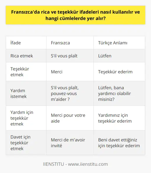 Fransızcada rica ve teşekkür kullanımı çeşitli cümlelerde bulunur. Rica ve teşekkür ifadeleri genel iletişim ve nezaket ifadeleri olarak kabul edilir ve kullanıcıların başka bir kişiye teşekkür etmek ya da bir şey talep etmek için farklı biçimlerde kullanılır. Rica etmek için en yaygın kullanılan tabir Sil vous plaît yani Türkçe anlamıyla lütfendir. Bu ifade talepte bulunurken, bir şeyleri nezaket üzere isteyerek kullanılır. Örneğin, Sil vous plaît, pouvez-vous maider? (Lütfen, bana yardımcı olabilir misiniz?) şeklinde kullanılabilir.   Teşekkür ifadeleri arasında en yaygın olarak kullanılanı Merci yani Teşekkür ederimdir. Bu ifade çeşitli durumlarda, başkalarının sunduğu bir yardımı, bir hizmeti ya da bir öneriyi kabul etmek ve takdir etmek için kullanılır. Örneğin, Merci pour votre aide (Yardımınız için teşekkür ederim) ya da Merci de mavoir invité (Beni davet ettiğiniz için teşekkür ederim) gibi cümlelerde kullanılabilir.  Yukarıdaki bilgiler, Fransızcada rica ve teşekkür ifadelerinin nasıl ve hangi cümlelerde kullanıldığını göstermektedir. Ancak konu hakkında daha fazla bilgi için dil uzmanlarına danışılabilir veya daha fazla örnek veren kaynaklara başvurulabilir. Sonuç olarak, her iki ifadenin de Fransızcada iletişim ve nezaketin önemli bir parçası olduğu belirtilebilir.