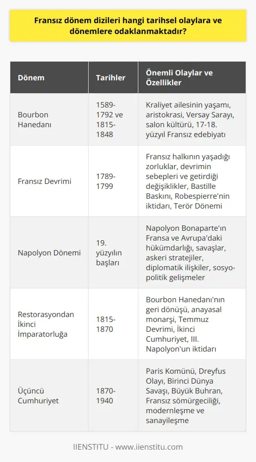 Tarihsel Bağlam  Fransız dönem dizileri, genellikle Fransa tarihinde yaşanan önemli olaylara ve dönemlere odaklanmaktadır. Bu dizilerde sıklıkla üç önemli tarihsel dönem işlenmektedir: Bourbon Hanedanı, Fransız Devrimi ve Napolyon dönemi.  Bourbon Hanedanı  Bourbon Hanedanı dönemi dizileri, 1589-1792 ve 1815-1848 yılları arasında Fransada hüküm süren kraliyet ailesinin yaşamını ve dönemin sosyo-ekonomik ve siyasi olaylarını ele alır. Diziler, aristokrasi ve kraliyet ile ilgili özellikle Versay Sarayı ve 17-18. yüzyıl Fransız edebiyatına büyük katkıda bulunan salon kültürüne dikkat çeker.  Fransız Devrimi  Fransız Devrimi dönemi dizileri, 1789-1799 yılları arasında gerçekleşen bu büyük sosyal ve siyasi devrimin hikayelerini işler. Fransız insanının yaşadığı zorlukları, devrimin sebeplerini, devrimin getirdiği değişiklikleri ve dönemin anıtsal olaylarını (Bastille Baskını, Robespierrenin iktidarı, Terör Dönemi vb.) anlatır.  Napolyon Dönemi  Napolyon dönemi dizileri, 19. yüzyılın başlarında Napolyon Bonapartın Fransada ve Avrupada hüküm sürdüğü döneme odaklanır. Bu dönemin savaşları, askeri stratejileri, diplomatik ilişkileri ve sosyo-politik gelişmeleri ile Napolyonun yaşamına ilişkin detaylar ele alınır.  Sonuç  Fransız dönem dizileri, tarihsel olayları ve dönemleri başarıyla ele alan yapıtlardır. Bourbon Hanedanının lüks ve ihtişamlı yaşamı, Fransız Devriminin getirdiği değişim ve sosyal mücadele, Napolyon döneminin askeri ve siyasi güç oyunları gibi önemli olaylar ve dönemlere mercek tutarak izleyicilere Fransa tarihinin çeşitli anlarını yaşatabilmektedir.