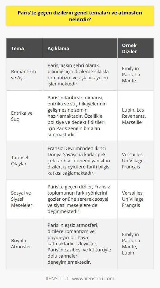 İlk olarak, Pariste geçen dizilerin genel temalarına değinmekte fayda var. Bu dizilerde sıklıkla romantizm, entrika ve dram unsurları ön plana çıkmaktadır. Ayrıca, tarihsel olaylar ve sosyal meselelere de değinilmektedir. Özellikle Fransız kültür ve tarihinin önemli yeri olduğu görülmektedir.  Romantizm ve Aşk Unsurları  Paris, aşkın şehri olarak bilinmesi sebebiyle dizi yapımcılarının romantizm ve aşk temalarını işlemeyi tercih ettikleri başat yerlerden biridir. İzleyiciler bu sayede büyülü Paris atmosferinde geçen aşk hikayelerine tanıklık etmektedir. Bu temaları işleyen popüler dizilere Emily in Paris ve La Mante örnek olarak gösterilebilir.  Entrika ve Suç Hikayeleri  Pariste geçen dizilerde entrika ve suç hikayeleri de oldukça sık karşımıza çıkmaktadır. Şehrin tarihi ve mimarisi, bu tür olayların gelişmesine zemin hazırlamakta ve izleyicilere gerilim dolu sahneler sunmaktadır. Özellikle polisiye ve dedektif dizilerinin meraklıları için Paris, oldukça zengin bir alan teşkil etmektedir. Öne çıkan örnekler arasında Lupin, Les Revenants ve Marseille bulunmaktadır.  Tarihsel ve Sosyal Dinamikler  Pariste geçen diziler, aynı zamanda tarihsel ve sosyal konuları da işlemektedir. Fransız Devriminin önemli olaylarından tutun da İkinci Dünya Savaşına kadar pek çok tarihsel dönemi yansıtan diziler izleyicilere tarih bilgisi katkısı sağlamaktadır. Sosyal ve siyasi meselelere de değinen diziler, Fransız toplumunun farklı yönlerini gözler önüne sermektedir. Bu tür yapımlara örnek olarak Versailles ve Un Village Français gösterilebilir.  Sonuç olarak, Pariste geçen dizilerin genel temaları ve atmosferi romantizm, entrika, suç hikayeleri ve tarihsel olaylarla şekillenmektedir. Ayrıca, sosyal ve siyasi meselelere eğilerek izleyicilere hem duygusal hem de düşündürücü yapımlar sunmaktadır. Bu yönleriyle Paris, dizi yapımcıları ve izleyiciler için vazgeçilmez bir mekân haline gelmiştir.