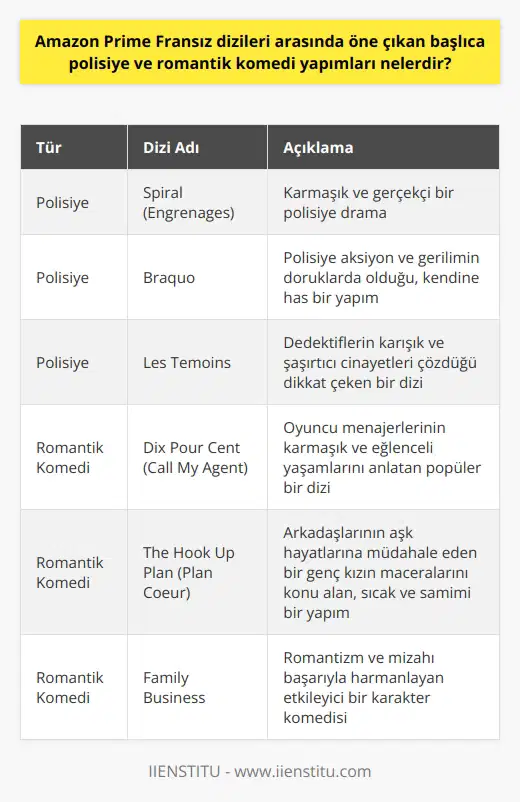Polisiye Yapımlar Amazon Prime, Fransız polisiye dizileri açısından zengin bir içeriğe sahiptir. Bu platformda öne çıkan diziler arasında Spiral (Engrenages), karmaşık ve gerçekçi bir polisiye drama olarak bilinir. Braquo ise, polisiye aksiyonun ve gerilimin doruklarına çıktığı, kendine has bir yapıma sahiptir. Ayrıca Les Témoins da, dedektiflerin karışık ve şaşırtıcı cinayetleri çözdüğü, dikkat çeken başka bir Fransız polisiye dizisidir. Romantik Komedi Yapımları Amazon Primein Fransız romantik komedi dizileri de çok sayıda izleyiciyi etkileyen yapımlardan oluşmaktadır. Dix Pour Cent (Call My Agent), oyuncu menajerlerinin karmaşık ve eğlenceli yaşamlarını anlatan popüler bir romantik komedi dizisidir. The Hook Up Plan (Plan Coeur), arkadaşlarının aşk hayatlarına müdahale eden bir genç kızın maceralarını konu alan, sıcak ve samimi bir yapımdır. Ayrıca Family Business, romantizm ve mizahı başarıyla harmanlayan etkileyici bir karakter komedisidir. Sonuç Kısacası, Amazon Prime platformunda, Fransız polisiye ve romantik komedi dizileri alanında dikkat çekici yapımlar bulunmaktadır. İzleyiciler, bu platformda öne çıkan yapımlarla hem gerilim dolu anlar yaşayabilir, hem de neşeli ve romantik hikayelere ortak olabilir. Amazon Prime, Fransız dizi kültürünü keşfetmek isteyenler için ideal bir seçenek sunmaktadır.