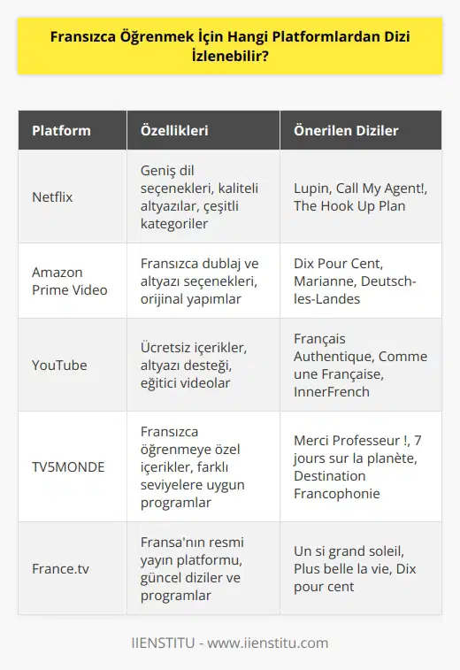 Dünya çapında en bilinen dizi, film veya belgesel izleme sitesi Netflix’tir. için de aslında çok uygun olduğu söylenebilir. İngilizce, İspanyolca, Fransızca başta olmak üzere k için Netflix alternatif platform. Netflix’e bir alternatif olarak Youtube gösterilebilir. Orada da yine farklı dillerde ve farklı alt yazılarla bazı dizilere ulaşım mümkün.