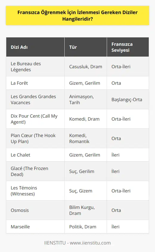 Le Bureau des Légendes, La Forêt, Les Grandes Grandes Vacances, Dix Pour Cent, Plan Cœur, Le Chalet, Glacé, Les Temoins, Osmosis ve Marseille Fransızca öğrenmenizi kolaylaştıracak Netflix dizileri.