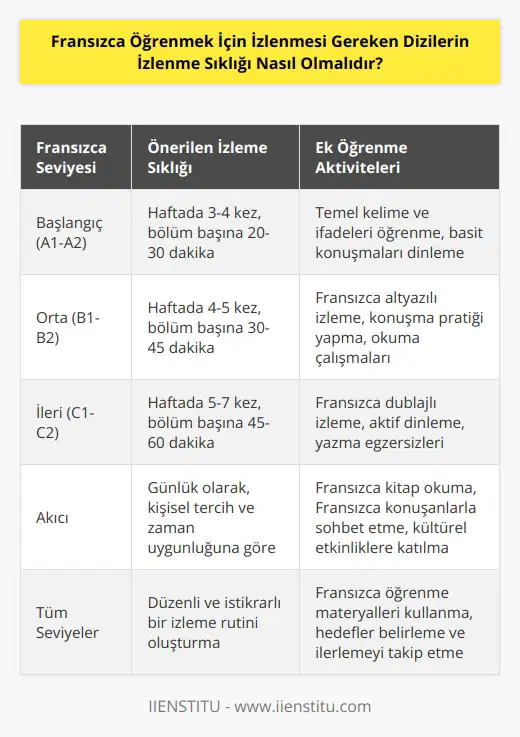 İzlenme sıklığı kişinin Fransızca öğrenme becerilerine göre değişebilir. Kişinin öğrenme seviyesi ne kadar yüksekse, o kadar sık bir şekilde dizilerin izlenmesi gerekebilir. Çoğu öğrenci, haftada en az iki kez Fransızca diziler izleyerek öğrenmeye devam etmekten yararlanır. Kişi, aynı zamanda Fransızca konuşmaları dinlemek ve Fransızca öğrenme materyalleri kullanmak için de zaman ayırmalıdır.