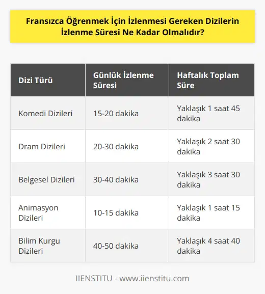 Cevap: için izlenmesi gereken dizilerin izlenme süresi kişiden kişiye değişebilir. Günde 15-20 dakika arasında Fransızca dizi izlemek her hafta yaklaşık bir saat civarında sürer. Ancak bu, kişinin öğrenme hızına, öğrenme amacına ve zamanını nasıl yönetebileceğine bağlı olarak değişebilir.