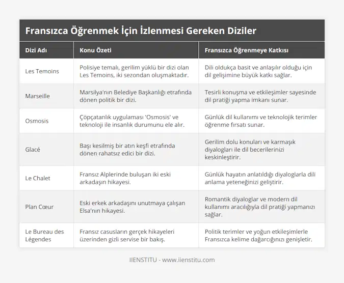Les Temoins, Polisiye temalı, gerilim yüklü bir dizi olan Les Temoins, iki sezondan oluşmaktadır, Dili oldukça basit ve anlaşılır olduğu için dil gelişimine büyük katkı sağlar, Marseille, Marsilya'nın Belediye Başkanlığı etrafında dönen politik bir dizi, Tesirli konuşma ve etkileşimler sayesinde dil pratiği yapma imkanı sunar, Osmosis, Çöpçatanlık uygulaması 'Osmosis' ve teknoloji ile insanlık durumunu ele alır, Günlük dil kullanımı ve teknolojik terimler öğrenme fırsatı sunar, Glacé, Başı kesilmiş bir atın keşfi etrafında dönen rahatsız edici bir dizi, Gerilim dolu konuları ve karmaşık diyalogları ile dil becerilerinizi keskinleştirir, Le Chalet, Fransız Alplerinde buluşan iki eski arkadaşın hikayesi, Günlük hayatın anlatıldığı diyaloglarla dili anlama yeteneğinizi geliştirir, Plan Cœur, Eski erkek arkadaşını unutmaya çalışan Elsa'nın hikayesi, Romantik diyaloglar ve modern dil kullanımı aracılığıyla dil pratiği yapmanızı sağlar, Le Bureau des Légendes, Fransız casusların gerçek hikayeleri üzerinden gizli servise bir bakış, Politik terimler ve yoğun etkileşimlerle Fransızca kelime dağarcığınızı genişletir