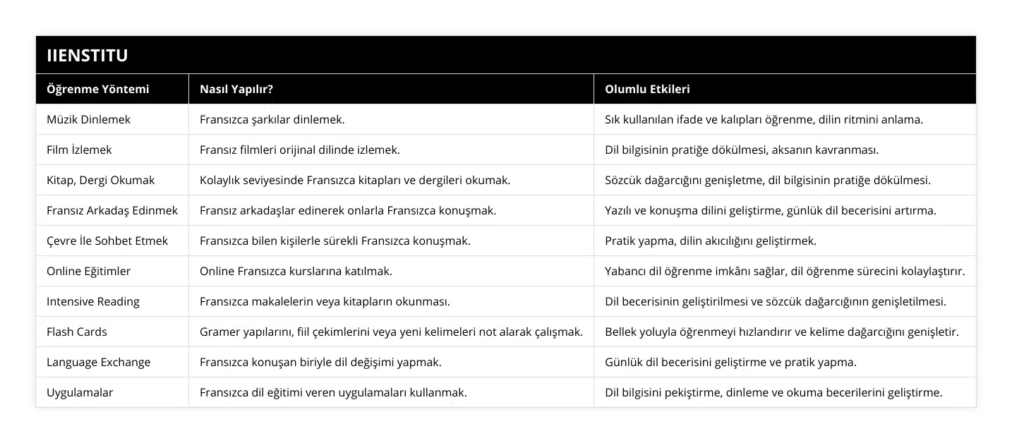 Müzik Dinlemek, Fransızca şarkılar dinlemek, Sık kullanılan ifade ve kalıpları öğrenme, dilin ritmini anlama, Film İzlemek, Fransız filmleri orijinal dilinde izlemek, Dil bilgisinin pratiğe dökülmesi, aksanın kavranması, Kitap, Dergi Okumak, Kolaylık seviyesinde Fransızca kitapları ve dergileri okumak, Sözcük dağarcığını genişletme, dil bilgisinin pratiğe dökülmesi, Fransız Arkadaş Edinmek, Fransız arkadaşlar edinerek onlarla Fransızca konuşmak, Yazılı ve konuşma dilini geliştirme, günlük dil becerisini artırma, Çevre İle Sohbet Etmek, Fransızca bilen kişilerle sürekli Fransızca konuşmak, Pratik yapma, dilin akıcılığını geliştirmek, Online Eğitimler, Online Fransızca kurslarına katılmak, Yabancı dil öğrenme imkânı sağlar, dil öğrenme sürecini kolaylaştırır, Intensive Reading, Fransızca makalelerin veya kitapların okunması, Dil becerisinin geliştirilmesi ve sözcük dağarcığının genişletilmesi, Flash Cards, Gramer yapılarını, fiil çekimlerini veya yeni kelimeleri not alarak çalışmak, Bellek yoluyla öğrenmeyi hızlandırır ve kelime dağarcığını genişletir, Language Exchange, Fransızca konuşan biriyle dil değişimi yapmak, Günlük dil becerisini geliştirme ve pratik yapma, Uygulamalar, Fransızca dil eğitimi veren uygulamaları kullanmak, Dil bilgisini pekiştirme, dinleme ve okuma becerilerini geliştirme