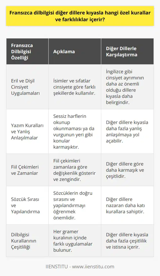 Fransızca Dilbilgisi Özellikleri ve Diğer Dillerle Karşılaştırması  Fransızca dilbilgisi, diğer dillerle kıyaslandığında bazı özel kurallar ve farklılıklar içermektedir. Fransızcada her gramer kuralının içinde farklı uygulamalar bulunmaktadır. Bu nedenle Fransızcayı öğrenirken bu farklılıklara dikkat edilmelidir. İşte Fransızca dilbilgisinin bazı özellikleri ve diğer dillerle arasındaki farklar:  Eril ve Dişil Cinsiyet Uygulamaları  Fransızcada isimlerin ve sıfatların cinsiyete göre farklı şekillerde kullanılması gerekmektedir. Bu durum, özellikle İngilizce gibi cinsiyet ayrımının daha az önemli olduğu dillerle kıyaslandığında dikkate değer bir farklılıktır.  Yazım Kuralları ve Yanlış Anlaşılmalar  Fransızca dilbilgisinde yazım kuralları da önemli bir yer tutmaktadır. Özellikle sessiz harflerin okunup okunmaması ya da vurgunun nereye konulacağı gibi konular, diğer dillere kıyasla daha karmaşıktır ve bu nedenle yanlış anlaşılmalara yol açabilir.  Fiil Çekimleri ve Zamanlar  Fransızca fiillerin çekimi, diğer dillere göre daha zengindir ve zamanlara göre değişkenlik gösterir. Bu nedenle, Fransızcada fiil çekimlerini öğrenirken dikkatli olmak gerekmektedir.  Sözcük Sırası ve Yapılandırma  Fransızcada sözcük sırası ve yapılandırma, diğer dillere nazaran biraz daha katı kurallara sahiptir. Bu sebeple, Fransızcada sözcüklerin doğru sırasını ve yapılandırmayı öğrenmek önemlidir.  Sonuç olarak, Fransızca dilbilgisinin diğer dillere kıyasla farklılıkları ve özel kuralları bulunmaktadır. Bu farklılıklara ve kurallara dikkat ederek, Fransızcayı öğrenme sürecinde daha başarılı olunabilir.