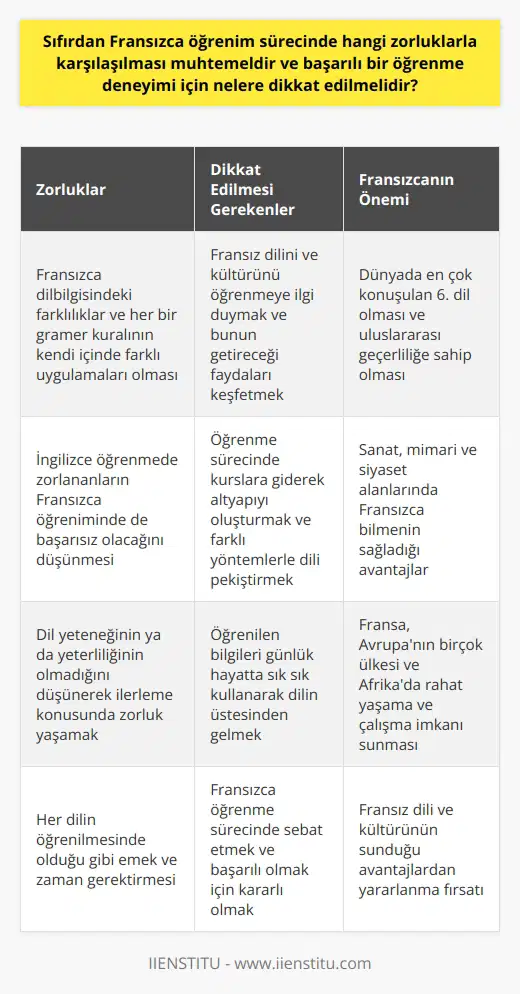 Sıfırdan Fransızca öğrenim sürecinde karşılaşılması muhtemel zorluklar ve başarılı bir öğrenme deneyimi için dikkat edilmesi gerekenler, dil öğrenme yolculuğunu yeni ufuklara yelken açmak gibi düşünülebilir. Bazı insanlar dil yeteneğinin ya da yeterliliğinin olmadığını düşünerek bu yolda ilerlemekte zorlanabilir. Özellikle İngilizce öğrenmede zorlananlar, Fransızca öğreniminde de başarısız olabileceğini düşünebilir. Bu nedenle, Fransızca öğrenirken dikkat edilmesi gerekenler ve bu dilin öğrenilmesinde karşılaşılabilecek zorluklar oldukça önemlidir.  Fransızca Dilbilgisi Farklılıkları  Her dil gibi Fransızcayı öğrenmek de emek gerektirir. Fransızca dilbilgisi açısından diğer dillere göre farklılıklara sahiptir. Nerdeyse her bir gramer kuralının kendi içinde farklı uygulamaları vardır. Bu aşamayı başarıyla geçen kişiler, dil öğrenme sürecinden büyük keyif alır.  Kültür ve İlgilenme  Dil öğrenme sürecinde, çok önemlidir. İnsanların yeni tanıştığı dilin kültürünü de öğrenmek oldukça fazla ilgi çeker. Fransız dilini ve kültürünü öğrenmenin size getireceği faydaları öğrenmek de motive edici bir unsurdur.   Öğrenme Stratejileri     te zorlansa da, imkansız değildir. Kendinize biraz zaman vererek ve öğrendiğiniz bilgileri günlük hayatta sık sık kullanarak, bu dilin üstesinden gelebilirsiniz. Öğrenme sırasında bazı kurslara gidip altyapıyı oluşturabilir, ardından başka yollar kullanarak, Fransızcayı eğlenceli bir şekilde pekiştirme ortamı yaratabilirsiniz.  Fransızcanın Önemi ve Kullanım Alanları  Fransızca, geçmişte olduğu gibi günümüzde de dünyanın en geçerli dillerinden biridir. Özellikle sanat, mimari ve siyaset alanlarında Fransızca bilmek, kişiye yeni dünyaların kapısını aralamak için fırsat sunar. Dil, dünyanın en çok konuşulan 6. dili durumundadır ve size hem Fransada hem Avrupanın çoğu yerinde hem de Afrikadaki pek çok ülkede rahat bir şekilde yaşama ve çalışma imkanı sağlayacaktır.  Sonuç olarak, sıfırdan Fransızca öğrenim sürecinde karşılaşılması muhtemel zorluklar ve başarılı bir öğrenme deneyimi için dikkat edilmesi gerekenler, bu dilin öğrenilmesini zorlaştıran faktörler olsa da bu sürecin üstesinden gelmek mümkündür. Bu dilin öğrenilmesinde sebat eden ve bu alanda başarılı olmak isteyen bireyler, Fransızca dil ve kültürünün sunduğu avantajlardan yararlanabilirler.