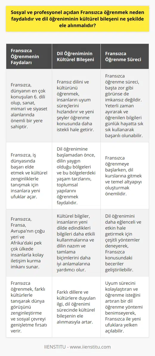 Fransızca Öğrenmenin Faydaları Sosyal ve profesyonel açıdan Fransızca öğrenmenin faydalı olduğunu söyleyebiliriz çünkü bu dil, dünyanın en çok konuşulan 6. dili durumunda olup, özellikle sanat, mimari ve siyaset alanlarında önemli bir yere sahiptir. Bu sebeple, gerek iş dünyasında başarı elde etmek gerekse kültürel zenginliklerle tanışmak için Fransızca insanlara yeni ufuklara yelken açmalarını sağlar. Fransızcayı öğrenmek, hem Fransada hem de Avrupanın çoğu yerinde, hatta Afrikadaki pek çok ülkede insanlarla kolayca iletişim kurma ve yaşananlardan daha iyi haberdar olma imkanı sunmaktadır. Bu sayede, insanlar farklı kültürlerle tanışarak dünya görüşlerini zenginleştirebilir ve sosyal çevrelerini genişletebilirler. Dil Öğreniminin Kültürel Bileşeni Dil öğrenme sürecinde kültürel bileşenin ele alınması da oldukça önemlidir. Fransız dilini ve kültürünü öğrendikçe, insanların uyum süreçleri hızlanır ve yeni şeyler öğrenme konusunda daha istekli hale gelirler. Böylece, farklı dillere ve kültürlere duyulan ilgi artmış olur. Dil öğrenimine başlamadan önce, insanların dilin yaygın olduğu bölgeleri ve bu bölgelerdeki yaşam tarzlarını, toplumsal yapılarını öğrenmeleri doğru bir adım olacaktır. Bu bilgiler, insanların yeni dilde edindikleri bilgileri daha etkili bir şekilde kullanabilmelerine ve dilin nazım ve tamlama biçimlerini daha iyi anlamalarına yardımcı olabilir. Fransızca Öğrenme Süreci Fransızca öğrenme süreci, diğer birçok dil gibi, başta zor gibi görünen fakat asla imkansız olmayan bir süreçtir. Kendinize yeterli zaman vererek ve öğrendiğiniz bilgileri günlük hayatta sık sık kullanmaya çalışarak, Fransızcayı başarılı bir şekilde öğrenebilirsiniz. Öğrenme sürecine başlarken, dil bilgisi açısından diğer dillere göre farklılıklar taşıyan Fransızcayı daha iyi kavramak için dil kurslarına gitmek ve temel altyapıyı oluşturmak faydalı olacaktır. Ardından, dil öğrenimini daha eğlenceli ve etkin hale getirebilmeniz için çeşitli yöntemler deneyerek, Fransızca konusundaki becerilerinizi geliştirmeyi sürdürebilirsiniz. Sonuç olarak, Fransızca öğrenmek hem sosyal hem de profesyonel hayatta insanlar için birçok fayda sağlar. Bu nedenle, uyum süreçlerini kolaylaştıran ve öğrenme isteğini arttıran bir dil öğrenme yöntemi benimseyerek, Fransızca ile yeni ufuklara yelken açabilirsiniz.