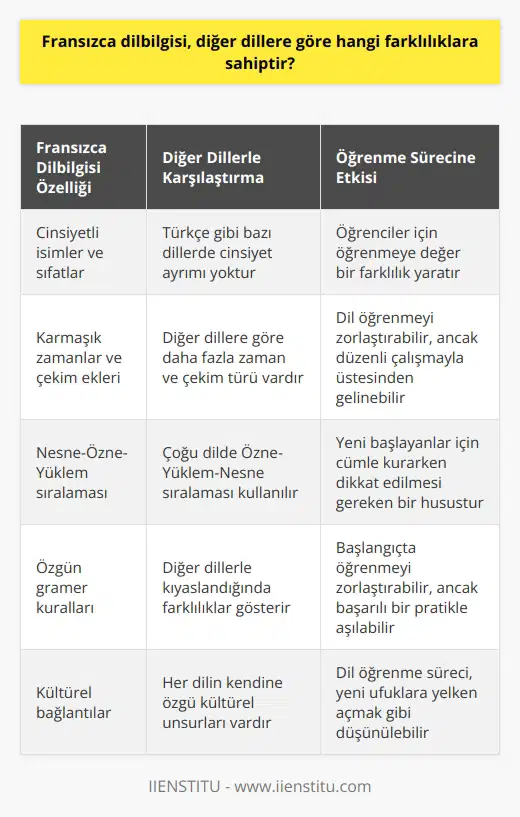 Fransızca Dilbilgisi ve Diğer Dillerle Farklılıklar  Fransızca dilbilgisi, diğer dillere göre bazı farklılıkla sahiptir. Bu farklılıkları anlamak ve öğrenmek, dil öğrenme sürecindeki başarının önemli bir parçası olmaktadır. Her dil gibi, Fransızcayı öğrenmek de emek gerektirir ve bazı gramer kuralları özellikle diğer dillere göre farklı uygulamalar sunar.   Fransızca ve Diğer Diller Arasındaki Gramer Farkları  Öncelikle, Fransızca dilbilgisi, cinsiyetli isimler ve sıfatlar kullanımı açısından farklılık gösterir. Diğer dillerden farklı olarak Fransızcada nesnelerin ve sıfatların da cinsiyeti bulunmaktadır ve bu cinsiyetlere uygun çekimlerin doğru kullanılması gerekmektedir. Bu durum, özellikle Türkçe gibi cinsiyetsiz olan dillerden gelen öğrenciler için öğrenmeye değer bir farklılık yaratmaktadır.  Ayrıca, Fransızcada zamanlar ve çekim ekleri diğer dillere göre daha karmaşıktır. Geçmiş, şimdiki ve gelecek zamanlar gibi temel zamanların yanında, daha fazla zaman ve çekim türü bulunmaktadır. Bu durum, dil öğrenmeyi zorlaştıran bir faktör olabilir. Fakat düzenli çalışma ve alıştırmalarla üstesinden gelinebilir.   Fransızcada Nesne-Özne-Yüklem Sıralaması     yapısı da diğer dillerle kıyaslandığında bazı farklılıklar sunar. Özellikle nesne-özne-yüklem sıralaması açısından, çoğu dilde olduğu gibi özne-yüklem-nesne sıralaması kullanılmaktadır. Bu da yeni başlayanlar için cümleleri kurarken dikkat etmeleri gereken başka bir husus olarak karşımıza çıkmaktadır.   Sonuç olarak, Fransızcayı öğrenmeye başladığınızda, özellikle gramer açısından diğer dillerle farklılıklara ve özgün kurallara rastlayabilirsiniz. Bu farklılıklar, başlangıçta öğrenmeyi zorlaştıran unsurlar olarak gözükebilir, ancak sürekli çalışma ve başarılı bir pratik ile aşılabilirler. Unutmamak gerekir ki, dil öğrenme süreci yeni ufuklara yelken açmak gibi düşünülebilir ve her bir adım sizi farklı bir dünya ve kültüre daha yaklaştıracaktır.