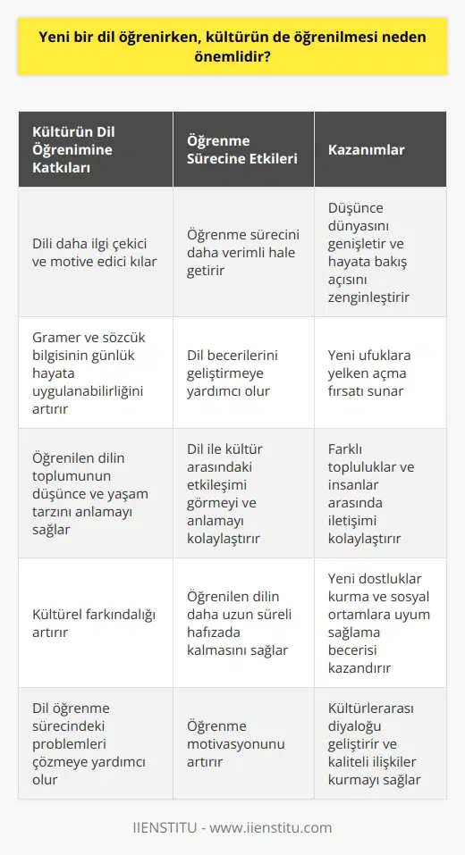 Yeni Bir Dil ve Kültür Öğrenmenin Önemi  Yeni bir dil öğrenmek, insanın düşünce dünyasını genişleterek hayata bakış açısını zenginleştirmekte ve yeni ufuklara yelken açmaktadır. Bu süreçte, sadece dilin gramer ve sözcüklerini öğrenmek değil, aynı zamanda dilin kültürünü de öğrenmek büyük önem taşımaktadır. Fransızca gibi dünyanın önemli dillerinden birini öğrenirken, Fransız kültürünü de öğrenmek size hem Fransada hem Avrupanın çoğu yerinde hem de Afrikadaki pek çok ülkede yaşayanların düşünce ve yaşam tarzını anlama fırsatı sunacaktır.  Fransız Kültürünün Dil Öğrenimine Katkısı  Fransız kültürü, sanat, mimari ve siyaset alanlarında dünya çapında etkili olmuş bir kültürdür. Bu nedenle, Fransızca öğrenirken bu alanları incelemek, dilin öğrenilmesini daha motive edici ve ilgi çekici kılabilecektir. Dil öğrenme sürecinde Fransız kültürüne yönelik   , gramer ve sözcük bilgisinin günlük hayata uygulanabilir ve daha kalıcı olmasını sağlayacaktır.  Yabancı Dil ve Kültürel Farkındalık  Yeni dilin kültürü ile tanışma ve bilgi sahibi olma, öğrenme sürecini daha verimli hale getirir. Kültürel farkındalığın artması, farklı topluluklar ve insanlar arasında iletişimin kolaylaşmasına ve daha kaliteli ilişkilerin kurulmasına yardımcı olur. Bu noktada, Fransızca öğrenirken kültürünü de öğrenmek, yeni dostluklar kurma ve sosyal ortamlara uyum sağlama açısından önemlidir.  Öğrenilen Dil İle Kültür Arasındaki Etkileşim  Öğrenilen dilin kültürü ile yakından ilgilenmek, dil becerilerini geliştirmeye ve daha uzun süreli hafızada kalmasını sağlamaya yardım eder. Ayrıca, dil ile kültür arasındaki etkileşimi görmek ve bu etkileşimi anlamak, dil öğrenme sürecindeki problemleri çözmeye ve başarılı olmaya katkı sağlar.  Kısacası, dil öğrenme sürecinde   in de aktif olarak yer almasının önemi büyüktür. Özellikle Fransızca gibi dünya çapında yaygın olarak kullanılan dillerde, dil becerilerinin yanı sıra kültürel bilgi ve farkındalığın geliştirilmesi de büyük fayda sağlayacaktır.