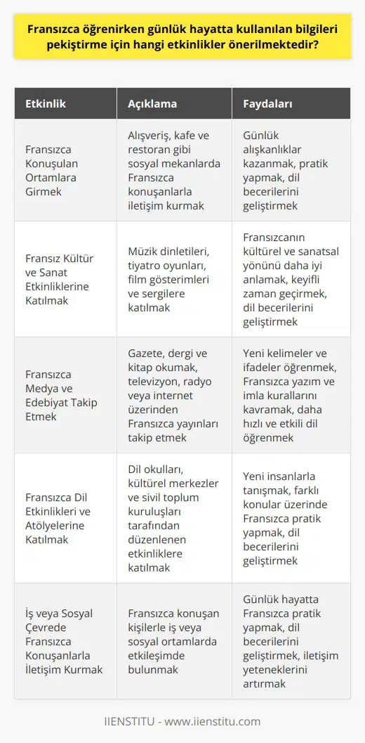 Fransızca Öğrenirken Günlük Hayat Etkinlikleri  Fransızca öğrenmeye çalışırken, günlük hayatta kullanılan bilgileri pekiştirmek önemlidir. Bu sayede, öğrenilen bilgiler daha kalıcı hale gelir ve dil öğrenme süreci daha keyifli ve etkili bir şekilde ilerler. Peki, günlük hayatta kullanılan bilgileri pekiştirmek için hangi etkinlikler önerilmektedir?  Fransızca Pratik İmkanları Yaratmak  İlk olarak, günlük hayatta Fransızca konuşulan ortamlara girmek ve dil pratiği yapmak önerilir. Özellikle alışveriş, kafe ve restoran gibi sosyal mekanlarda, Fransızca konuşanlarla iletişim kurarak günlük alışkanlıklar kazanılabilir. Bu pratik süreç, iş veya sosyal çevrede Fransızca konuşan kişilerle iletişim kurarak da gerçekleştirilebilir.  Fransız Kültür ve Sanat Etkinliklerine Katılmak  Fransızca öğrenirken, dilin kültürel ve sanatsal yönünü daha iyi anlamak için çeşitli etkinliklere katılmak faydalıdır. Müzik dinletileri, tiyatro oyunları, film gösterimleri ve sergiler gibi etkinliklerde, Fransızca bilginizi kullanarak hem keyifli zaman geçirir hem de dil becerilerinizi geliştirirsiniz.  Fransızca Medya ve Edebiyat Takip Etmek  Fransızca öğrenmeye yönelik olarak, günlük hayatta dil öğrenimine katkıda bulunan bir başka yöntem, Fransızca medya ve edebiyatı takip etmektir. Gazete, dergi ve kitap okuyarak, yeni kelimeler ve ifadeler öğrenebilir; aynı zamanda Fransızca yazım ve imla kurallarını kavrayabilirsiniz. Televizyon, radyo veya internet üzerinden Fransızca yayınları takip etmek, daha hızlı ve etkili dil öğrenme süreçlerine yol açar.  Fransızca Dil Etkinlikleri ve Atölyelerine Katılmak  Son olarak, Fransızca dil etkinlikleri ve atölyelerine katılarak günlük hayatta kullanılan bilgilerinizi pekiştirebilirsiniz. Dil okulları, kültürel merkezler ve sivil toplum kuruluşları gibi yerlerde düzenlenen bu tür etkinlikler, hem yeni insanlarla tanışma hem de farklı konular üzerinde Fransızca pratik yapma imkanı sunar.  Kısacası, Fransızca öğrenirken günlük hayatta kullanılan bilgileri pekiştirmek için sosyal ortamlarda pratik yapmak, kültür ve sanat etkinliklerine katılmak, Fransızca medya ve edebiyatı takip etmek ve dil etkinlikleri ve atölyelerine katılmak önerilmektedir. Bu etkinliklerle beraber, öğrenme süreci daha verimli ve keyifli hale gelir.