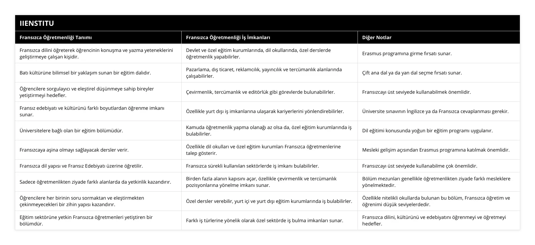 Fransızca dilini öğreterek öğrencinin konuşma ve yazma yeteneklerini geliştirmeye çalışan kişidir, Devlet ve özel eğitim kurumlarında, dil okullarında, özel derslerde öğretmenlik yapabilirler, Erasmus programına girme fırsatı sunar, Batı kültürüne bilimsel bir yaklaşım sunan bir eğitim dalıdır, Pazarlama, dış ticaret, reklamcılık, yayıncılık ve tercümanlık alanlarında çalışabilirler, Çift ana dal ya da yan dal seçme fırsatı sunar, Öğrencilere sorgulayıcı ve eleştirel düşünmeye sahip bireyler yetiştirmeyi hedefler, Çevirmenlik, tercümanlık ve editörlük gibi görevlerde bulunabilirler, Fransızcayı üst seviyede kullanabilmek önemlidir, Fransız edebiyatı ve kültürünü farklı boyutlardan öğrenme imkanı sunar, Özellikle yurt dışı iş imkanlarına ulaşarak kariyerlerini yönlendirebilirler, Üniversite sınavının İngilizce ya da Fransızca cevaplanması gerekir, Üniversitelere bağlı olan bir eğitim bölümüdür, Kamuda öğretmenlik yapma olanağı az olsa da, özel eğitim kurumlarında iş bulabilirler, Dil eğitimi konusunda yoğun bir eğitim programı uygulanır, Fransızcaya aşina olmayı sağlayacak dersler verir, Özellikle dil okulları ve özel eğitim kurumları Fransızca öğretmenlerine talep gösterir, Mesleki gelişim açısından Erasmus programına katılmak önemlidir, Fransızca dil yapısı ve Fransız Edebiyatı üzerine öğretilir, Fransızca sürekli kullanılan sektörlerde iş imkanı bulabilirler, Fransızcayı üst seviyede kullanabilme çok önemlidir, Sadece öğretmenlikten ziyade farklı alanlarda da yetkinlik kazandırır, Birden fazla alanın kapısını açar, özellikle çevirmenlik ve tercümanlık pozisyonlarına yönelme imkanı sunar, Bölüm mezunları genellikle öğretmenlikten ziyade farklı mesleklere yönelmektedir, Öğrencilere her birinin soru sormaktan ve eleştirmekten çekinmeyecekleri bir zihin yapısı kazandırır, Özel dersler verebilir, yurt içi ve yurt dışı eğitim kurumlarında iş bulabilirler, Özellikle nitelikli okullarda bulunan bu bölüm, Fransızca öğretim ve öğrenimi düşük seviyelerdedir, Eğitim sektörüne yetkin Fransızca öğretmenleri yetiştiren bir bölümdür, Farklı iş türlerine yönelik olarak özel sektörde iş bulma imkanları sunar, Fransızca dilini, kültürünü ve edebiyatını öğrenmeyi ve öğretmeyi hedefler
