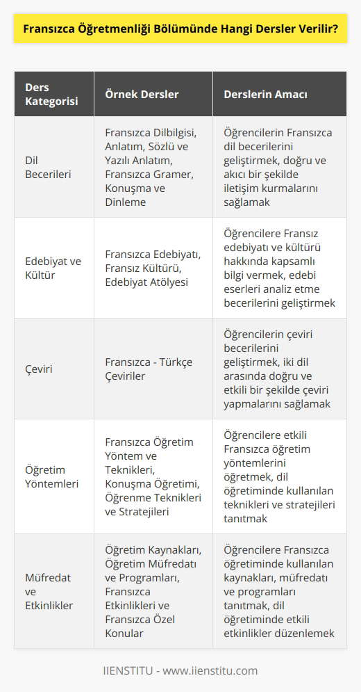 Fransızca Öğretmenliği Bölümünde ortalama olarak Fransızca dilbilgisi, anlatım, Fransızca edebiyatı, kültür, sözlü ve yazılı anlatım, Fransızca gramer, konuşma ve dinleme, konuşma atölyesi, sözlü ve yazılı anlatım atölyesi, edebiyat atölyesi, Fransızca - Türkçe çeviriler, Fransızca dersi , ve teknikleri, konuşma öğretimi, öğrenme teknikleri ve stratejileri, öğretim kaynakları, öğretim müfredatı ve programları, Fransızca etkinlikleri ve Fransızca özel konular gibi dersler verilmektedir.