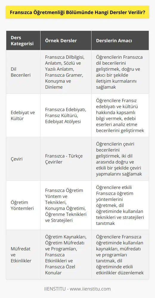 Fransızca Öğretmenliği Bölümünde ortalama olarak Fransızca dilbilgisi, anlatım, Fransızca edebiyatı, kültür, sözlü ve yazılı anlatım, Fransızca gramer, konuşma ve dinleme, konuşma atölyesi, sözlü ve yazılı anlatım atölyesi, edebiyat atölyesi, Fransızca - Türkçe çeviriler, Fransızca dersi , ve teknikleri, konuşma öğretimi, öğrenme teknikleri ve stratejileri, öğretim kaynakları, öğretim müfredatı ve programları, Fransızca etkinlikleri ve Fransızca özel konular gibi dersler verilmektedir.