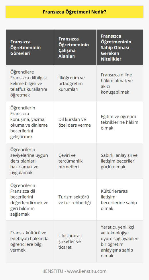 Fransız öğretmeni, ilk ve orta öğretim kurumlarında öğrencilere    veren kişilerdir. Bölüm mezunları eğitim kurumlarının yanı sıra Fransızcaya ihtiyaç duyulan farklı sektörlerde de görev alabilir. Kamu ve özel sektörde çalışma imkanına sahip olurlar.