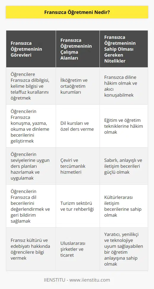 Fransız öğretmeni, ilk ve orta öğretim kurumlarında öğrencilere veren kişilerdir. Bölüm mezunları eğitim kurumlarının yanı sıra Fransızcaya ihtiyaç duyulan farklı sektörlerde de görev alabilir. Kamu ve özel sektörde çalışma imkanına sahip olurlar.