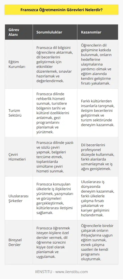 Fransızca öğretmeninin görevleri, çalıştığı alana göre farklılık gösterir. Okullarda eğitim verirken turizm sektöründe rehber olarak çalışabilir. Öğrencileri ile yakından ilgilenerek ideallerini gerçekleştirme olanağı bulur.