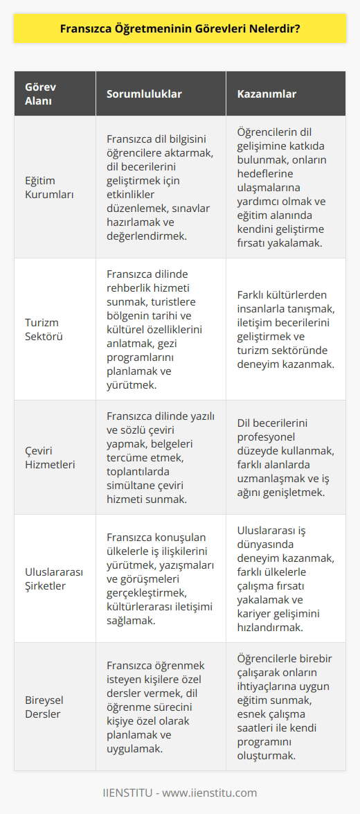 Fransızca öğretmeninin görevleri, çalıştığı alana göre farklılık gösterir. Okullarda eğitim verirken turizm sektöründe rehber olarak çalışabilir. Öğrencileri ile yakından ilgilenerek ideallerini gerçekleştirme olanağı bulur.