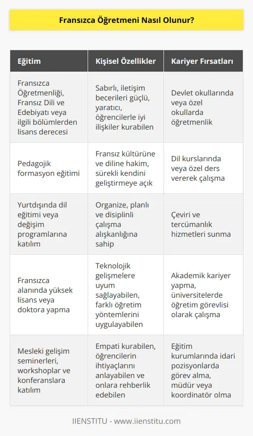 Üniversitelerin ilgili bölümlerinden mezun olması gereken adaylar, çeşitli    ile kendilerini geliştirir. Yüksek lisans eğitimi ile   liğe ilerleyebilir ya da doğrudan iş hayatına geçiş yapabilir. Kişisel özellikleri ile mesleki becerilerini harmanlayarak kariyer basamaklarını emin adımlarla çıkabilir.