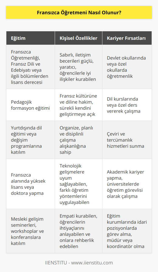Üniversitelerin ilgili bölümlerinden mezun olması gereken adaylar, çeşitli ile kendilerini geliştirir. Yüksek lisans eğitimi ile liğe ilerleyebilir ya da doğrudan iş hayatına geçiş yapabilir. Kişisel özellikleri ile mesleki becerilerini harmanlayarak kariyer basamaklarını emin adımlarla çıkabilir.