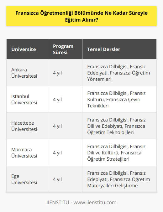 Fransızca Öğretmenliği Bölümünde eğitim almak, genellikle üniversiteler tarafından belirlenen bir üç yıllık lisans eğitimi programını tamamlamak demektir. Programlar genellikle lisans öğrencilerine Fransızca öğretim teknikleri, dil bilgisi ve kültür hakkında temel bilgi sağlar. Bazı programlar, öğrencilerin özel alanlarda daha derin bir anlayışa sahip olmalarını sağlamak için dilin özel konularını ele almaktadır.