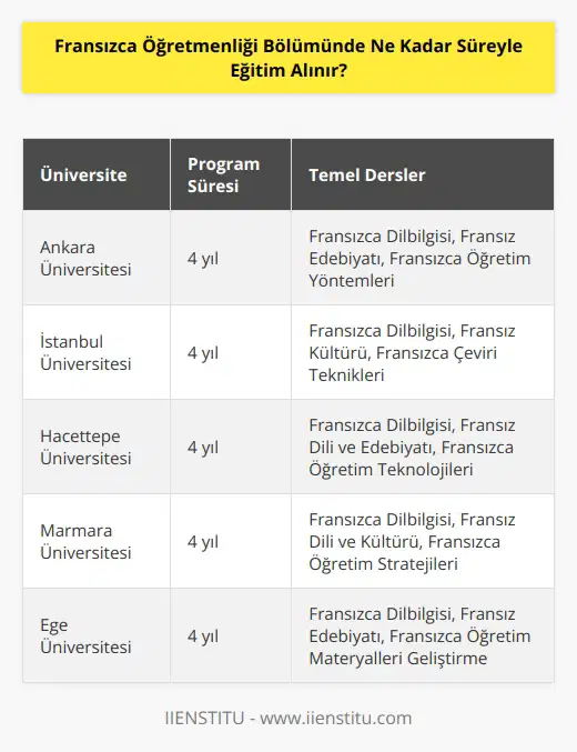 Fransızca Öğretmenliği Bölümünde eğitim almak, genellikle üniversiteler tarafından belirlenen bir üç yıllık lisans eğitimi programını tamamlamak demektir. Programlar genellikle lisans öğrencilerine Fransızca öğretim teknikleri, dil bilgisi ve kültür hakkında temel bilgi sağlar. Bazı programlar, öğrencilerin özel alanlarda daha derin bir anlayışa sahip olmalarını sağlamak için dilin özel konularını ele almaktadır.