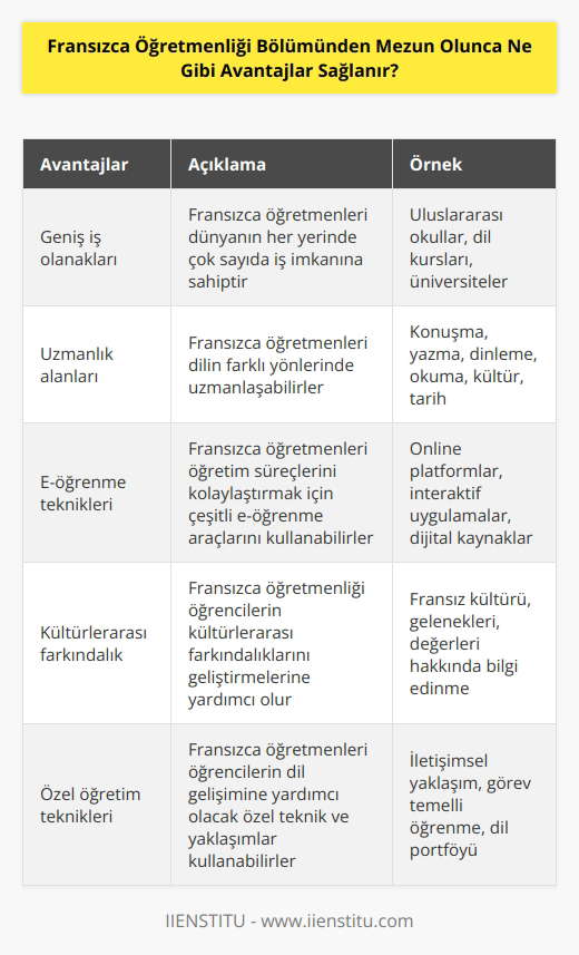 Fransızca Öğretmenliği Bölümünden mezun olmak, öğrencilere çok sayıda avantaj sağlar. Birincisi, Fransızca öğretmenleri, dünyanın her yerinde öğretme konumlarının çok sayıda olması nedeniyle çok aranan bir meslektir. İkincisi, Fransızca öğretmenleri, Fransızca öğretimine ilişkin konuların çok geniş olduğu bir dizi uzmanlık alanına sahiptir. Örneğin, Fransızca öğretmenleri, dilin konuşma, yazma, dinleme ve okuma konularını öğretme, özel olarak Fransız tarihine ve kültürüne ilişkin bilgiler verme ve Fransızca dilinin zengin kültürel mirasını öğretme gibi alanlarda uzmanlaşabilirler. Üçüncü olarak, Fransızca öğretmenleri, öğretim süreçlerini kolaylaştırmak için kullanabilecekleri bir dizi e-öğrenme tekniği ve aracına sahiptir. Dördüncü olarak, Fransızca öğretmenliği, öğrencilerin kültürlerarası farkındalıklarını geliştirmelerine yardımcı olur. Son olarak, Fransızca öğretmenleri, öğrencilerin Fransızca dilini geliştirmelerine yardımcı olacak bir dizi özel teknik ve yaklaşımları kullanabilir.