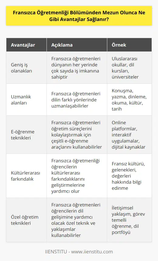 Fransızca Öğretmenliği Bölümünden mezun olmak, öğrencilere çok sayıda avantaj sağlar. Birincisi, Fransızca öğretmenleri, dünyanın her yerinde öğretme konumlarının çok sayıda olması nedeniyle çok aranan bir meslektir. İkincisi, Fransızca öğretmenleri, Fransızca öğretimine ilişkin konuların çok geniş olduğu bir dizi uzmanlık alanına sahiptir. Örneğin, Fransızca öğretmenleri, dilin konuşma, yazma, dinleme ve okuma konularını öğretme, özel olarak Fransız tarihine ve kültürüne ilişkin bilgiler verme ve Fransızca dilinin zengin kültürel mirasını öğretme gibi alanlarda uzmanlaşabilirler. Üçüncü olarak, Fransızca öğretmenleri, öğretim süreçlerini kolaylaştırmak için kullanabilecekleri bir dizi e-öğrenme tekniği ve aracına sahiptir. Dördüncü olarak, Fransızca öğretmenliği, öğrencilerin kültürlerarası farkındalıklarını geliştirmelerine yardımcı olur. Son olarak, Fransızca öğretmenleri, öğrencilerin Fransızca dilini geliştirmelerine yardımcı olacak bir dizi özel teknik ve yaklaşımları kullanabilir.