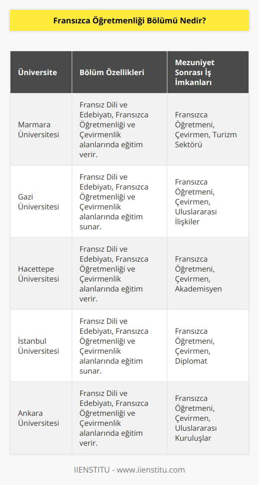 Fransızca öğretmenliği bölümü, 4 yıllık lisans eğitimi sunan   nden biridir. Bölüm, Fransız Dili, edebiyatı ve öğretmenlik uygulamasına yer veren bir eğitime sahiptir. Toplam 10 üniversitede eğitim sunulmaktadır ve üniversitelerin tümü   dir.
