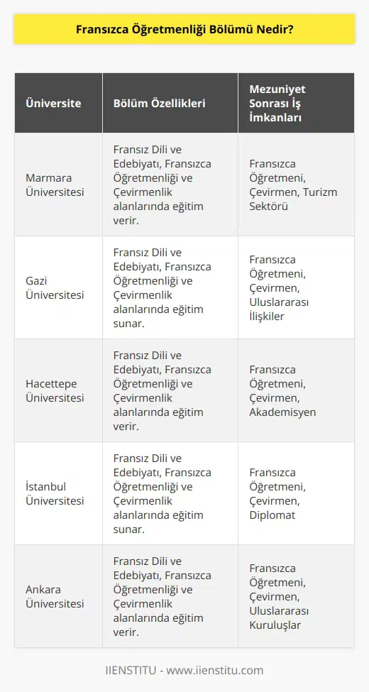 Fransızca öğretmenliği bölümü, 4 yıllık lisans eğitimi sunan   nden biridir. Bölüm, Fransız Dili, edebiyatı ve öğretmenlik uygulamasına yer veren bir eğitime sahiptir. Toplam 10 üniversitede eğitim sunulmaktadır ve üniversitelerin tümü   dir.