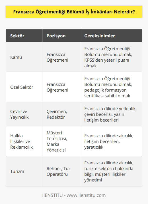 Fransızca öğretmenliği mezunları, öğretmenlik alanında yetkinlik kazanmalarına rağmen kamudaki atamalar oldukça düşüktür. Özel sektör dahilinde ise dil okullarında, özel eğitim kurumlarında, özel ders ve online eğitim programları kapsamında öğretmenlik yapılabilir. Bunların dışında ise mezunlar , çevirmenlik, tercümanlık görevlerinde bulunarak yayıncılık, halkla ilişkiler, reklamcılık ve pazarlama sektörlerinde çalışabilmektedir.
