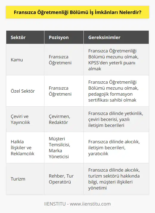 Fransızca öğretmenliği mezunları, öğretmenlik alanında yetkinlik kazanmalarına rağmen kamudaki atamalar oldukça düşüktür. Özel sektör dahilinde ise dil okullarında, özel eğitim kurumlarında, özel ders ve online eğitim programları kapsamında öğretmenlik yapılabilir. Bunların dışında ise mezunlar , çevirmenlik, tercümanlık görevlerinde bulunarak yayıncılık, halkla ilişkiler, reklamcılık ve pazarlama sektörlerinde çalışabilmektedir.