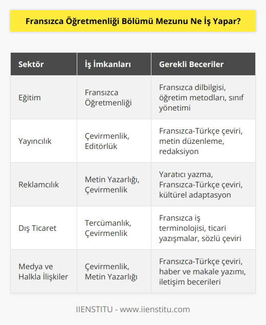 Fransızca öğretmenliği bölüm mezunları, ne hazırlık yapmalarına rağmen bu meslek için yeterli istihdam yoktur. Mezunlar öğretmenlik dışında yayıncılık, reklamcılık, dış ticaret, medya, pazarlama ve halka ilişkiler sektörlerinde iş bulabilmektedir. Mezunlar bu sektörlerde Fransızca-Türkçe çeviri , metin düzenleme, tercümanlık ve çevirmenlik işlerini yerine getirmektedirler.