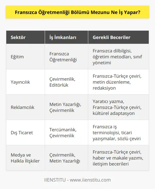 Fransızca öğretmenliği bölüm mezunları, ne hazırlık yapmalarına rağmen bu meslek için yeterli istihdam yoktur. Mezunlar öğretmenlik dışında yayıncılık, reklamcılık, dış ticaret, medya, pazarlama ve halka ilişkiler sektörlerinde iş bulabilmektedir. Mezunlar bu sektörlerde Fransızca-Türkçe çeviri , metin düzenleme, tercümanlık ve çevirmenlik işlerini yerine getirmektedirler.