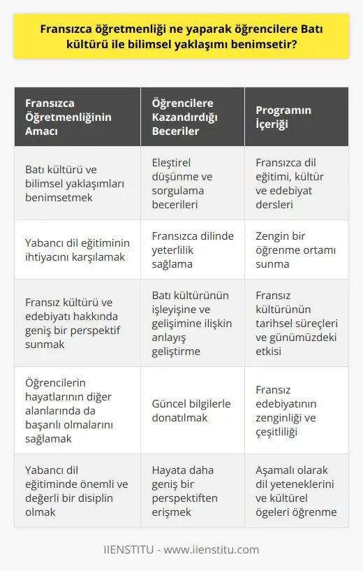 Fransızca öğretmenliği, Batı kültürü ve bilimsel yaklaşımları öğrencilere benimseten önemli bir disiplindir. Bu disiplin, yabancı dil eğitiminin hayatın her alanında duyulan ihtiyacını karşılamak adına öğrencilere Fransızca dilini öğretirken aynı zamanda Fransız kültürü ve edebiyatı hakkında geniş bir perspektif sunar. Bu bağlamda, Fransızca öğretmenliği programında öğrencilere, batı kültürü ile ilgili eleştirel düşünme ve sorgulama becerileri kazandırmak amaçlanmaktad1ır.  **Öğrencilere Bilimsel Yaklaşım Sunan Fransız Dili Eğitimi**  Fransızca öğretmenliği programı yükseköğretim kurumlarında sunulan eğitim sayesinde öğrencilerin, batı kültürüne bilimsel düşüncenin temelleriyle yaklaşmalarını sağlar. Bu eğitim programında aşamalı olarak öğrencilerin dil yeteneklerini ve kültürel öğeleri öğrenebilmesi için zengin bir öğrenme ortamı oluşturulur. Bu sayede, öğrenciler hem dil öğrenimi sırasında güncel bilgilerle donatılır hem de batı kültürünün işleyişine ve gelişimine ilişkin anlayışını geliştirir.  **Farklı Boyutlarda Fransız Kültürü ve Edebiyatı**  Fransızca öğretmenliği bölümünde, Fransız kültürü ve edebiyatı öğrencilere farklı boyutlardan aktarılır. Derslere katılarak ve akademik çalışmalar yaparak, öğrenciler Fransız kültürünün tarihsel süreçlerinin ve günümüzdeki etkisinin önemini kavrarlar. Aynı zamanda, öğrenciler Fransız edebiyatının zenginliği ve çeşitliliğini, eleştirel bir bakış açısıyla değerlendirme olanağı elde ederler.  **Dil Öğretimi ve Eleştirel Düşünme Becerileri**  Fransızca öğretmenliği programına katılan öğrencilere, dil öğretiminde eleştirel düşünme becerileri geliştirmeye yönelik eğitim verilir. Bu eğitim, öğrencilerin batı kültürü ve bilimsel yaklaşımı kavraması ve benimsemesi için anahtar niteliktedir. Eleştirel düşünme becerilerinin öğretimi, öğrencilerin sadece dil öğreniminde değil hayatlarının diğer alanlarında da başarılı olmalarını sağlar.  Sonuç olarak, Fransızca öğretmenliği bölümü, öğrencilere batı kültürü ve bilimsel yaklaşımları benimsetmek için önemli bir rol oynar. Bu programlar sayesinde öğrenciler, Fransızca dilinde yeterlilik sağlayarak aynı zamanda   ne daha geniş bir perspektiften erişirler ve eleştirel düşünme becerilerini geliştirirler. Bu nedenle, Fransızca öğretmenliği, yabancı dil eğitimde yer alması gereken önemli ve değerli bir disiplin olarak kabul edilebilir.